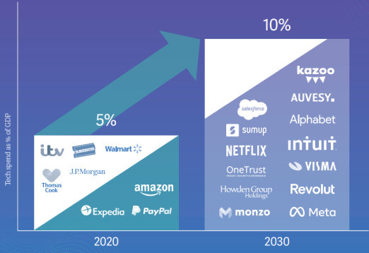 Tech Spend is Forecast