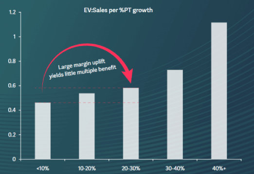 The Trade Off Between Growth And Margin